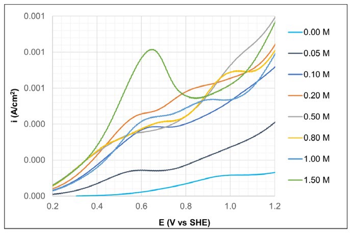 Polarizaci&oacute;n an&oacute;dica del oro variando la concentraci&oacute;n de la MEA manteniendo el pH natural de cada una de las soluciones (ver tabla 3). Acercamiento del rango de potencial de 0.2-1.2 V vs. SHE del voltamperograma de la figura 4. El voltamperograma lineal se realiz&oacute; barriendo el potencial desde el OCP hacia la direcci&oacute;n an&oacute;dica a 35 mV/s y temperatura ambiente.