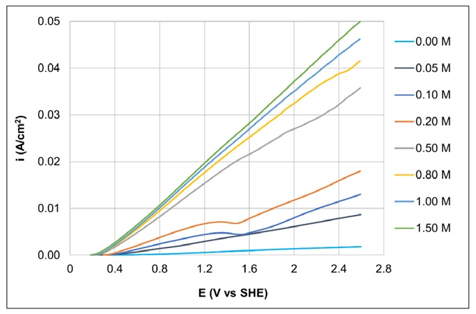 Polarizaci&oacute;n an&oacute;dica de la plata variando la concentraci&oacute;n de la EA manteniendo el pH natural de cada una de las soluciones (ver tabla 3). El voltamperograma lineal se realiz&oacute; barriendo el potencial desde el OCP hacia la direcci&oacute;n an&oacute;dica a 35 mV/s y temperatura ambiente.