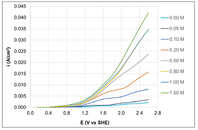 Polarizaci&oacute;n an&oacute;dica del oro variando la concentraci&oacute;n de la EA manteniendo el pH natural de cada una de las soluciones (ver tabla 3). El voltamperograma lineal se realiz&oacute; barriendo el potencial desde el OCP hacia la direcci&oacute;n an&oacute;dica a 35 mV/s y temperatura ambiente.