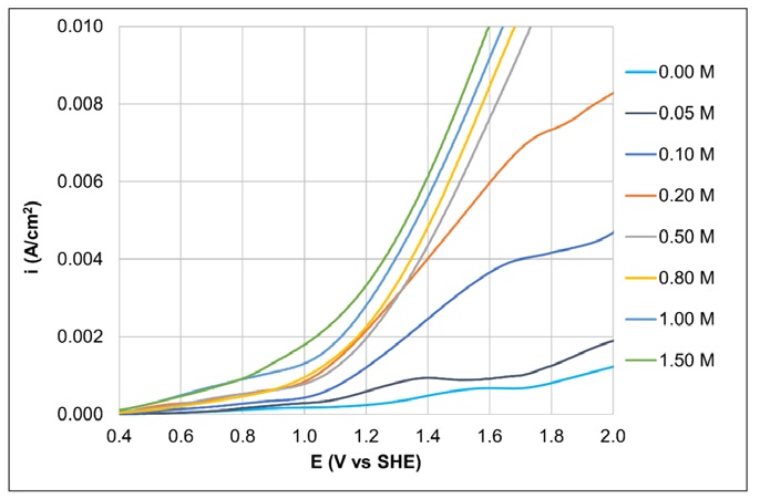 Polarizaci&oacute;n an&oacute;dica del oro variando la concentraci&oacute;n de la EA manteniendo el pH natural de cada una de las soluciones (ver tabla 3). Acercamiento del rango de potencial de 0.4-2.0 V vs. SHE del voltamperograma de la figura 7. El voltamperograma lineal se realiz&oacute; barriendo el potencial desde el OCP hacia la direcci&oacute;n an&oacute;dica a 35 mV/s y temperatura ambiente.