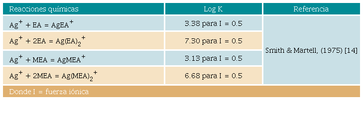 Constantes de equilibrio anexadas al programa MEDUSA &copy;