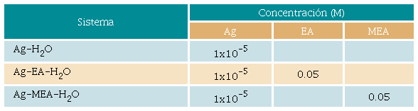 Concentraciones utilizadas para la modelaci&oacute;n termodin&aacute;mica y construcci&oacute;n de los diagramas de Pourbaix (Eh-pH).