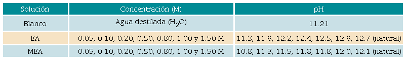Soluciones utilizadas para el estudio electroqu&iacute;mico de la oxidaci&oacute;n de la plata y del oro.