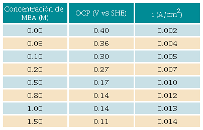 Comportamiento del OCP de la plata al variar la concentraci&oacute;n molar de la MEA durante dos minutos.