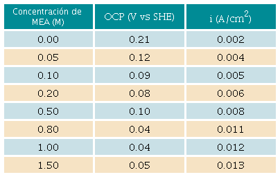 Comportamiento del OCP del oro al variar la concentraci&oacute;n molar de la MEA durante dos minutos.