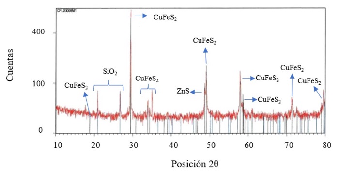 Patr&oacute;n de difracci&oacute;n de rayos X del mineral concentrado de calcopirita obtenido en Concepci&oacute;n del Oro, Zacatecas.