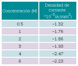 Relaci&oacute;n de la concentraci&oacute;n de la soluci&oacute;n de &aacute;cido ac&eacute;tico con la densidad de corriente alcanzada para las voltametr&iacute;as lineales realizadas a un potencial de -0.8 V vs SHE