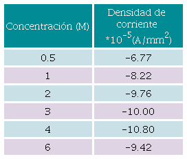 Relaci&oacute;n de la concentraci&oacute;n de la soluci&oacute;n de &aacute;cido ac&eacute;tico con la densidad de corriente alcanzada para las voltametr&iacute;as lineales realizadas a un potencial de -2.2 V vs SHE.