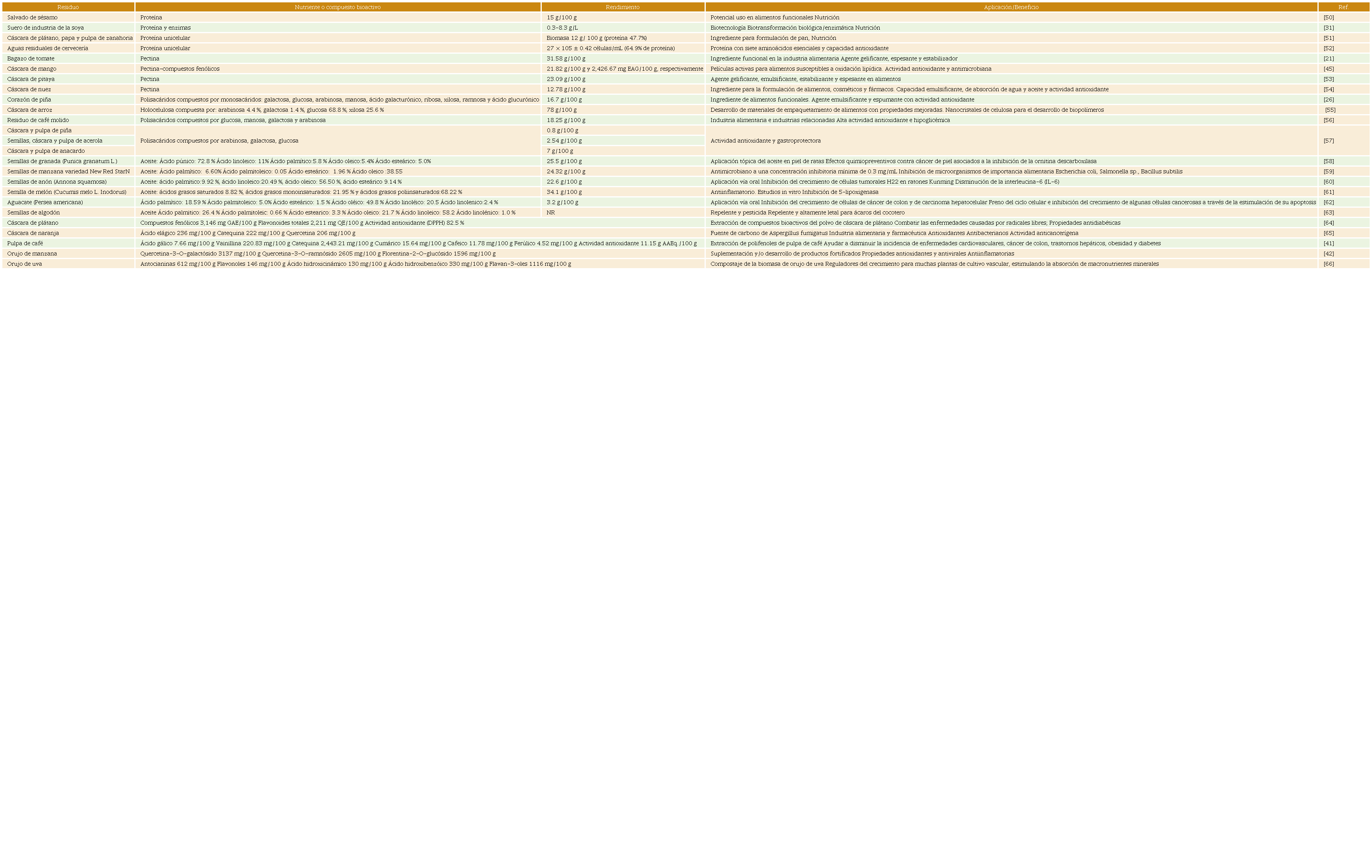 Rendimiento y aplicaci&oacute;n de prote&iacute;nas, carbohidratos, l&iacute;pidos y compuestos fen&oacute;licos contenidos en residuos agroindustriales.