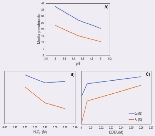 Efectos en los par&aacute;metros de pH, H2O2 y EDTA (Cu y Fe).