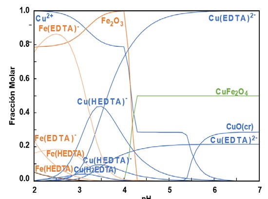 Diagrama distribuci&oacute;n de especies para el sistema Cu-Fe-EDTA a 0.0006 M EDTA, 2.8 x10-3 M Cu y 2.8 x10-3 M Fe a 25&deg;C [17].