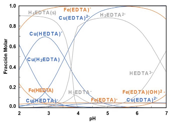 Diagrama distribuci&oacute;n de especies para el sistema Cu-Fe-EDTA a 0.06 M EDTA, 2.8 x10-3 M Cu y 2.8 x10-3 M Fe a 25&deg;C [17]