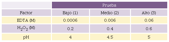 Matriz de factores y niveles