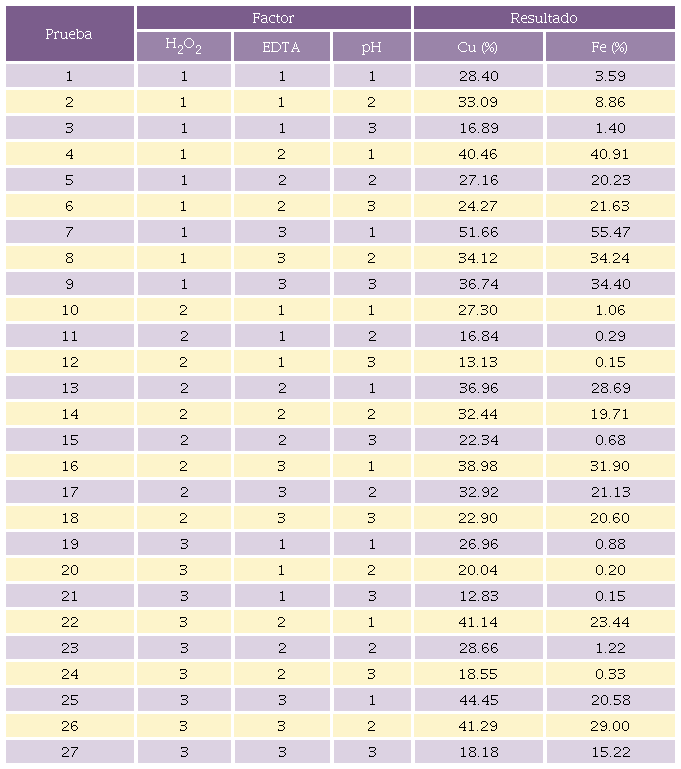 Matriz de concentraci&oacute;n en soluci&oacute;n de Fe (%) y Cu (%)