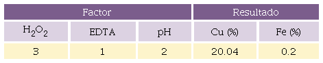 Resultado &oacute;ptimo durante la experimentaci&oacute;n