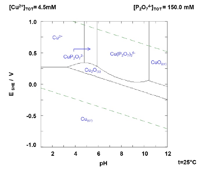 Diagrama de Eh-pH para el sistema Cu-P2O74-, a 0.15 M P2O74-, y 4.5x10-6 M Cu a 25&deg;C.