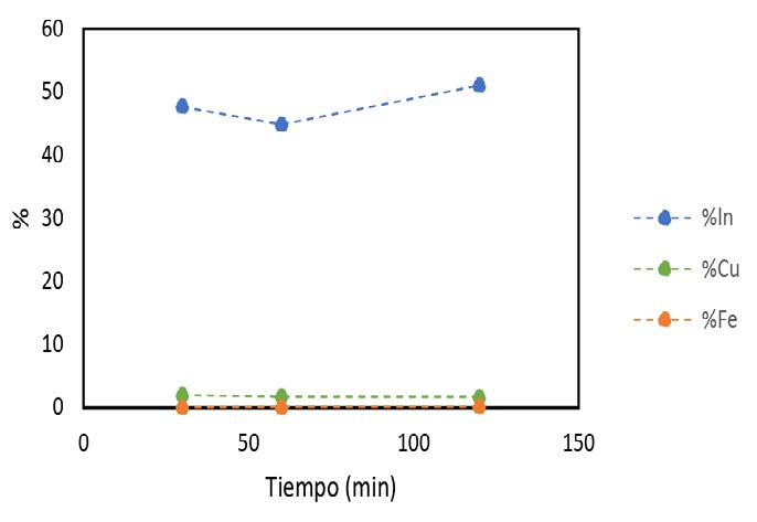 Efecto del tiempo de lixiviaci&oacute;n en la recuperaci&oacute;n de In y la disoluci&oacute;n de Fe y Cu.