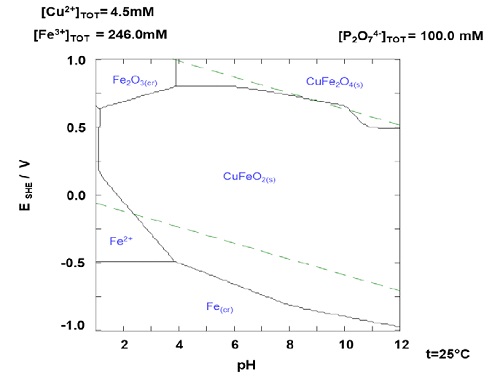 Diagrama Eh-pH para el sistema Cu-FeP2O74-, 0.10 M PPi, 4.5 x10-6 M Cu y 0.246 M Fe a 25&deg;C.