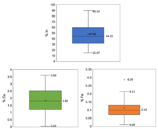 Diagrama de cajas, distribuci&oacute;n de las m&eacute;tricas descriptivas para el In, Cu y Fe.
