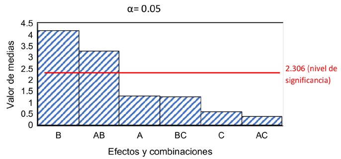 Diagrama de Pareto de los efectos estandarizados.