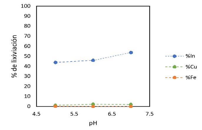 Efecto del pH en la lixiviaci&oacute;n de In, Fe y Cu.