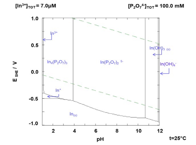 Diagrama Eh-pH para el sistema In-P2O74-, 0.10 M P2O74-, y 0.7x10-6 M In a 25&deg;C.