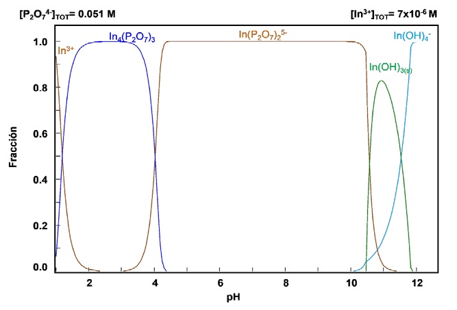 Diagrama de distribuci&oacute;n de especies para el sistema In-P2O74-, 0.10 M P2O74- y 0.7x10-6 M In a 25&deg;C.