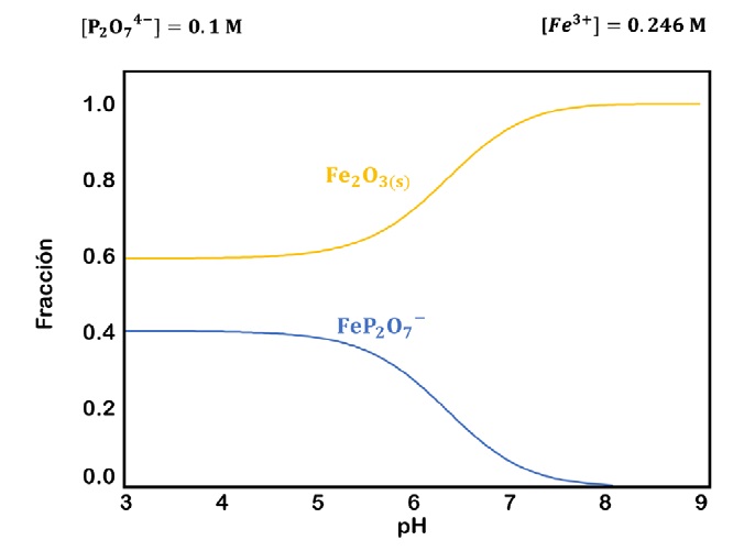 Diagrama de distribuci&oacute;n de especies para el sistema Fe-P2O74-, 0.246 M Fe y 0.1 M P2O74- a 25&deg;C.