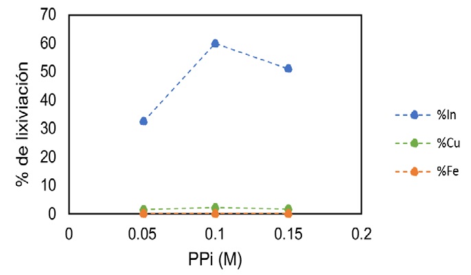 Efecto de la concentraci&oacute;n de P2O74- (PPi) en la lixiviaci&oacute;n de In, Fe, y Cu.