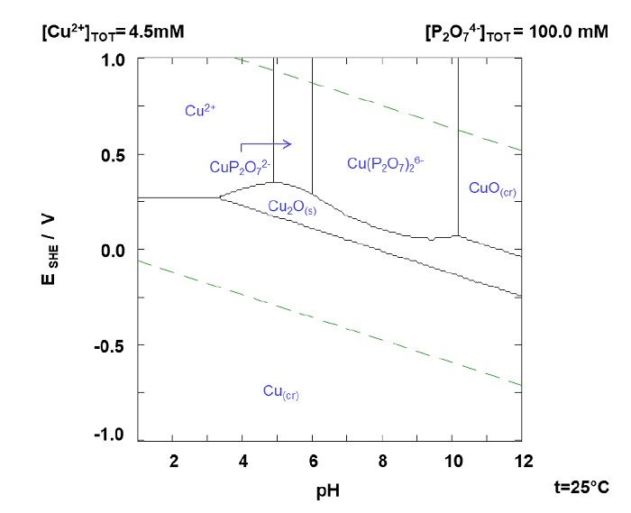 Diagrama de Eh-pH para el sistema Cu-P2O74-, a 0.10 M P2O74-, y 4.5x10-6 M Cu a 25&deg;C.
