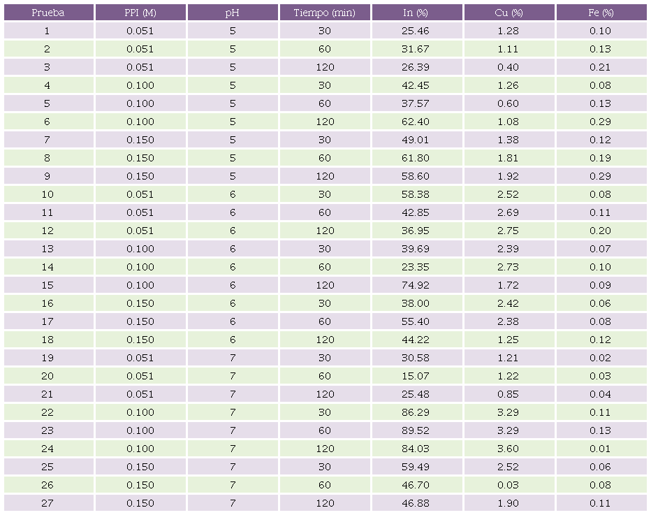 Matriz de valores experimentales, disoluci&oacute;n de In (%), hierro (%) y cobre (%) a temperatura ambiente.