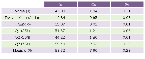M&eacute;tricas descriptivas del porcentaje de elemento en soluci&oacute;n.