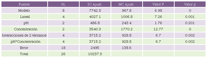 An&aacute;lisis de varianza con los factores, pH y concentraci&oacute;n para In.