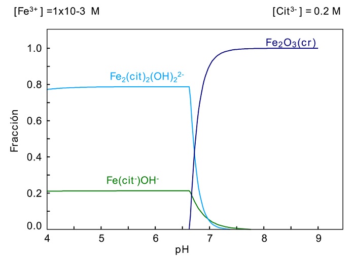 Diagrama de distribución de especies para el sistema Fe-Cit, 1x10-3 Fe3+, 0.2 M Cit a 25°C.