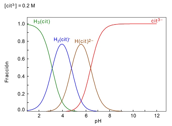 Diagrama de distribución de especies para el sistema citrato-agua, 0.2 M citrato a 25°C.