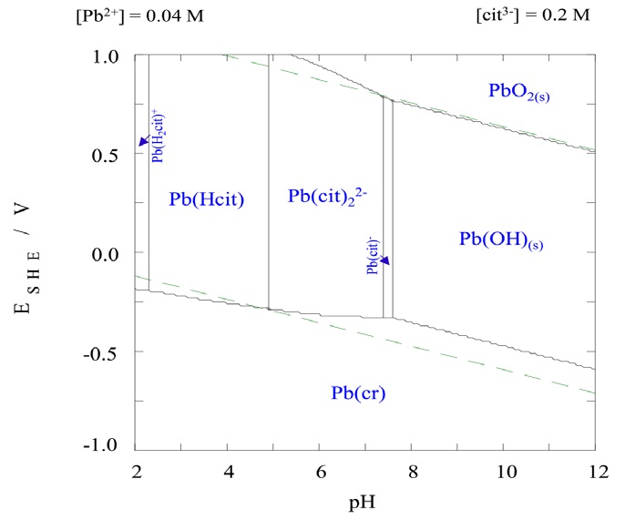 Diagrama de predominancia para el sistema plomo-citrato para 0.04 M Pb y 0.2 M citrato a 25°C [12].