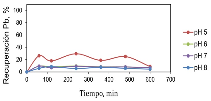 Recuperación de plomo en pruebas sin peróxido de hidrógeno a diferentes pH.