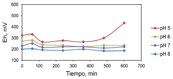 Potencial óxido-reducción para el sistema Pb-Cit sin oxidante a diferentes valores de pH.