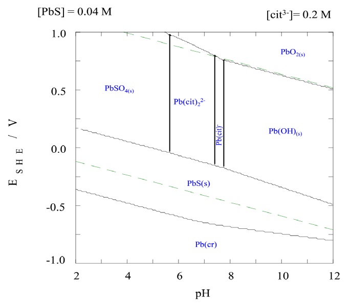 Diagrama de predominancia para el sistema PbS-Cit a diferentes valores de pH a 25 °C.