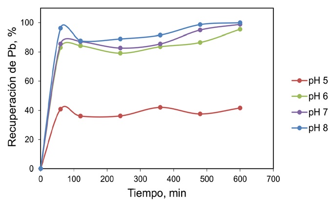 Recuperación de plomo para el sistema Pb-Cit a diferentes valores de pH con 0.1 M H2O2.