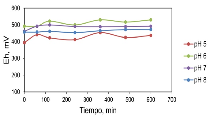 Potencial oxido-reducción para el sistema Pb-Cit con oxidante a diferentes valores de pH.