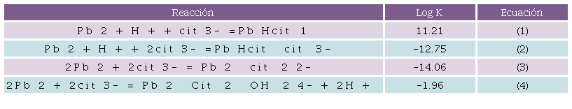 Constantes termodinámicas para las reacciones del sistema plomo-citrato at 25°C [11].