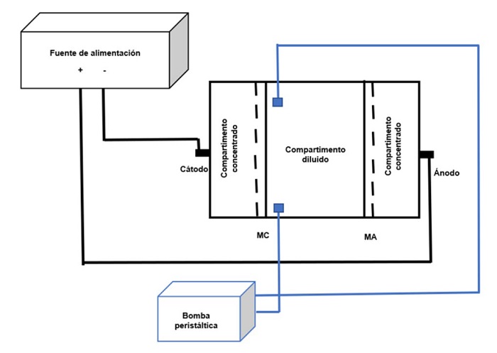 Esquema de electrodi&aacute;lisis con recirculaci&oacute;n 