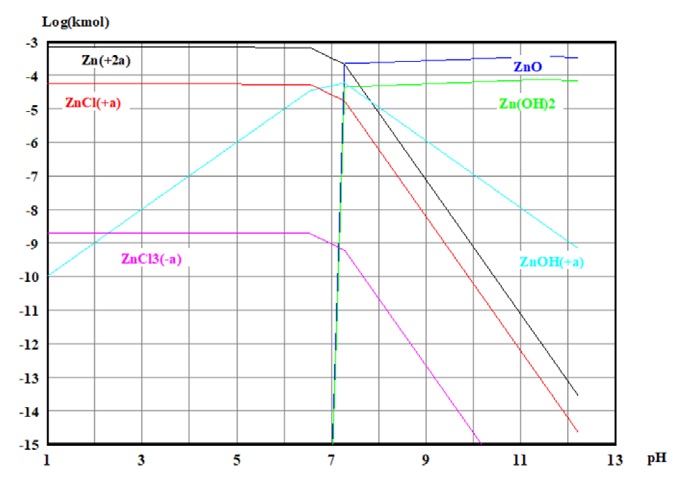 Diagrama de distribuci&oacute;n de especies para CZn= 50 mg/L.