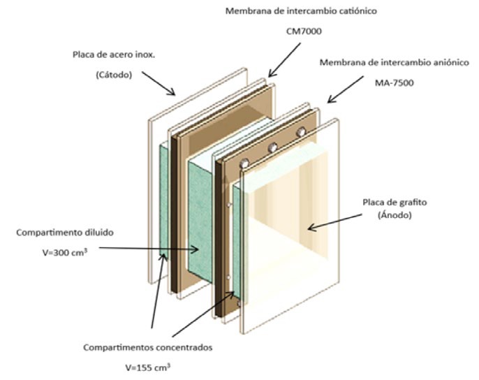 Esquema gr&aacute;fico de la celda de electrodi&aacute;lisis.