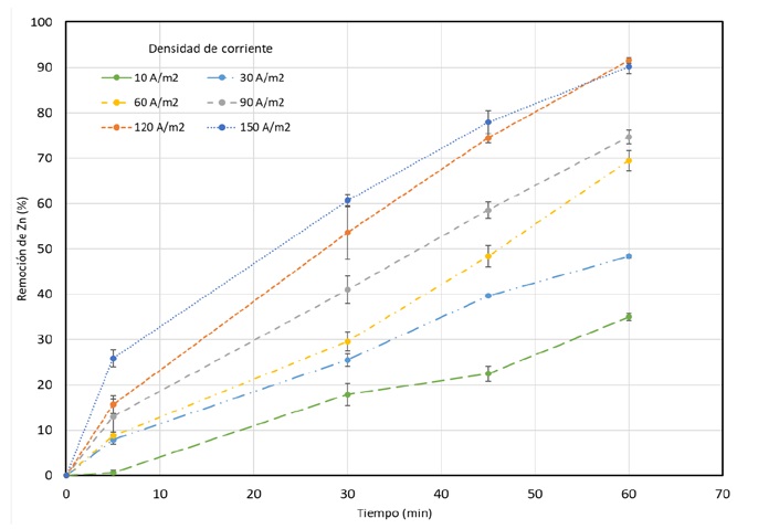 Cin&eacute;tica de Remoci&oacute;n de zinc en funci&oacute;n de la densidad de corriente. Velocidad de recirculaci&oacute;n: 50 ml/min; pHi=6, t=60 min.