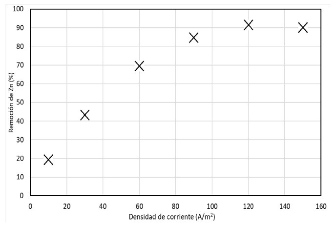 Comparaci&oacute;n de la densidad de corriente en el porcentaje de remoci&oacute;n de zinc a pHi=6; velocidad de recirculaci&oacute;n 50 ml/min, t=60 min.