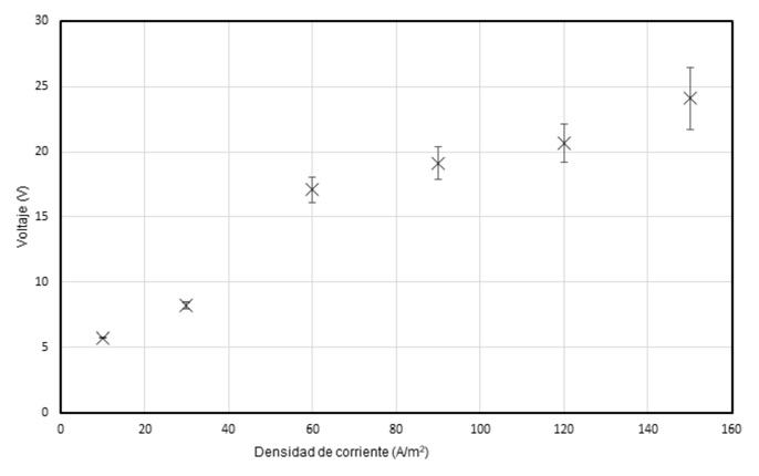 Voltaje de celda en funci&oacute;n de la densidad de corriente. velocidad de recirculaci&oacute;n: 50 ml/min; phi=6; t=60 min.