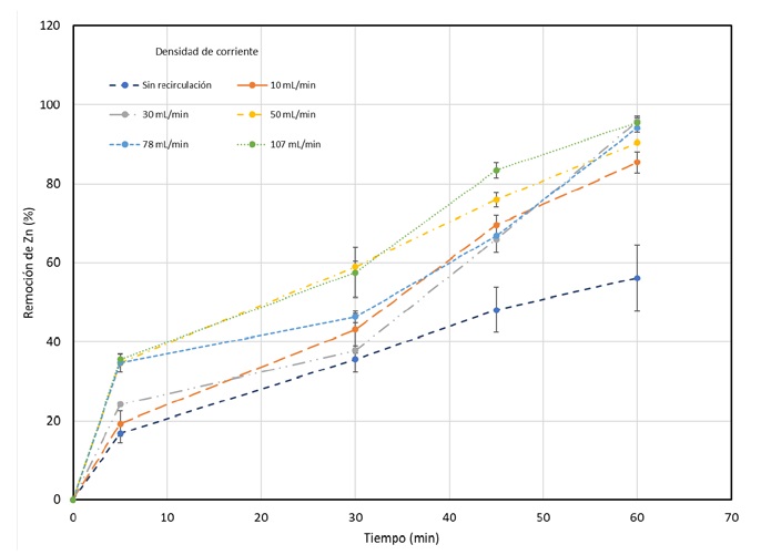 Cin&eacute;tica de Remoci&oacute;n de zinc en funci&oacute;n de la velocidad de recirculaci&oacute;n. Densidad de corriente:120 A/m2; pHi=6; t=60 min.