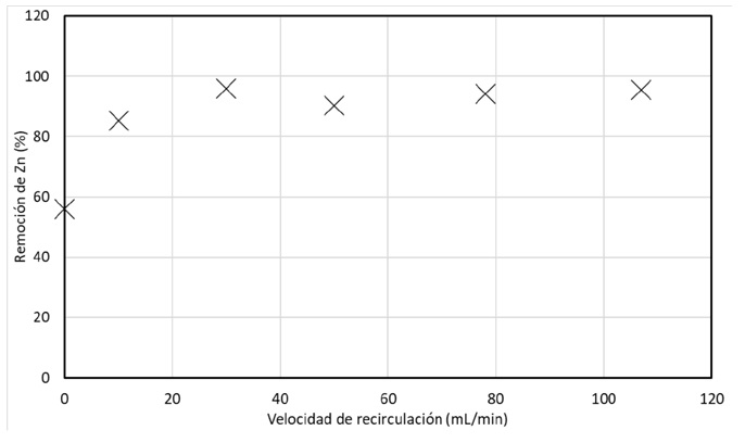 Porcentaje de Remoci&oacute;n Final de zinc en funci&oacute;n de la velocidad de recirculaci&oacute;n. Densidad de corriente:120 A/m2; pHi=6, t=60 min.